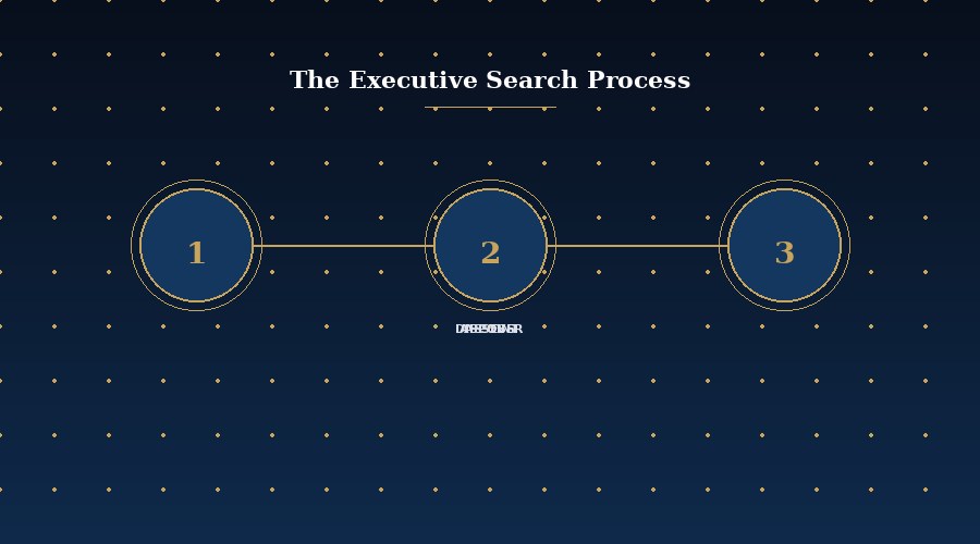 Executive search process